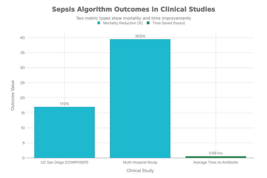 Real-world clinical outcomes from sepsis prediction algorithm implementations show consistent mortality reductions and faster treatment