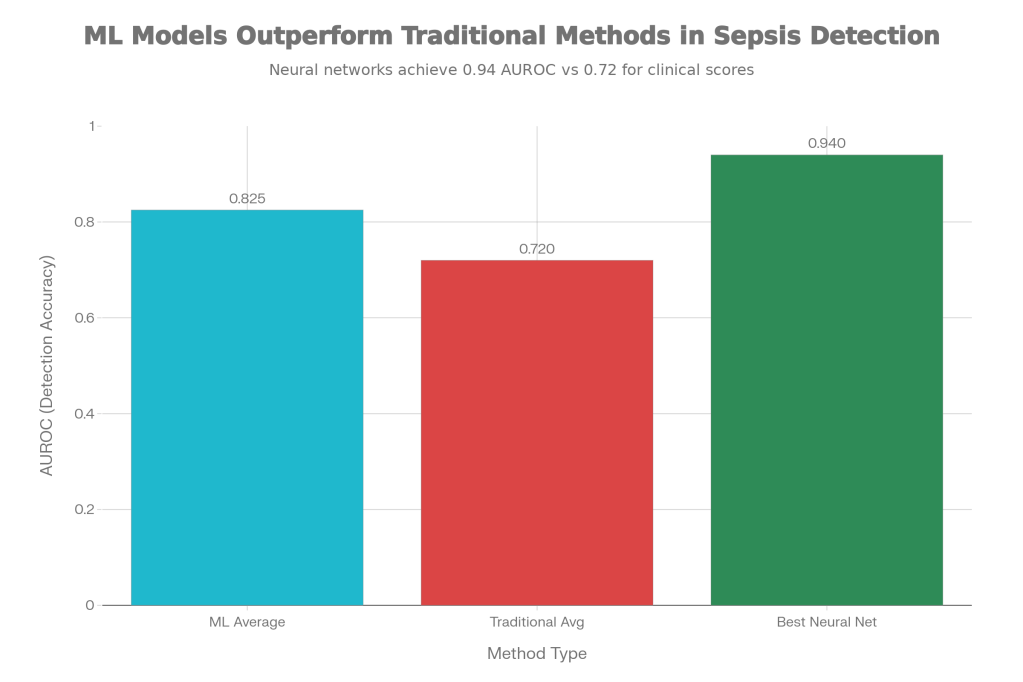 ML models significantly outperform traditional sepsis scoring methods in retrospective accuracy testing